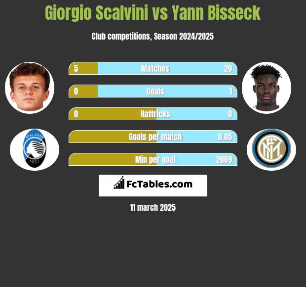 Giorgio Scalvini vs Yann Bisseck h2h player stats