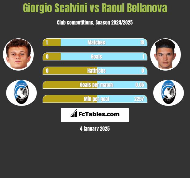 Giorgio Scalvini vs Raoul Bellanova h2h player stats