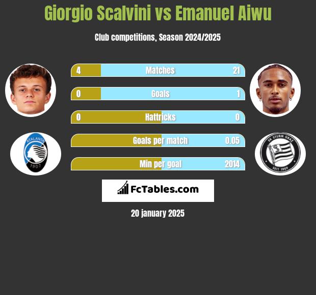 Giorgio Scalvini vs Emanuel Aiwu h2h player stats