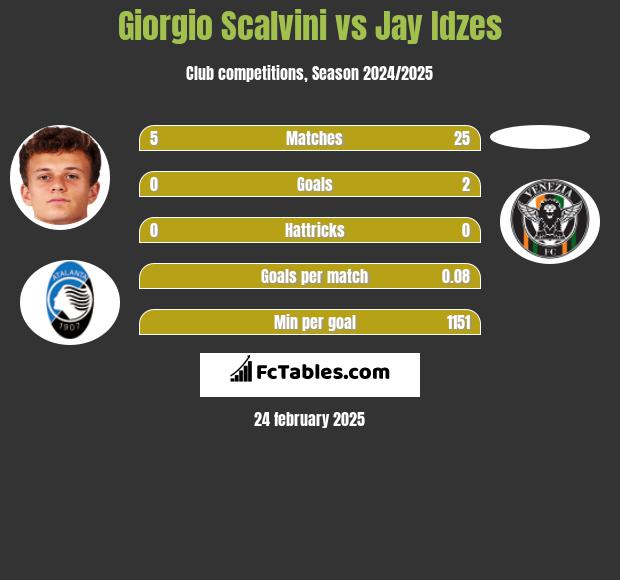 Giorgio Scalvini vs Jay Idzes h2h player stats