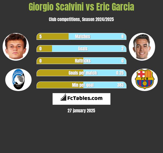 Giorgio Scalvini vs Eric Garcia h2h player stats