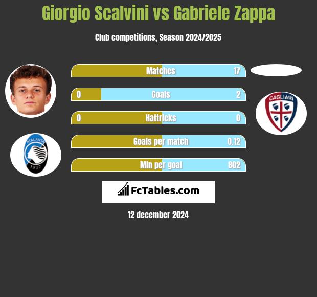 Giorgio Scalvini vs Gabriele Zappa h2h player stats