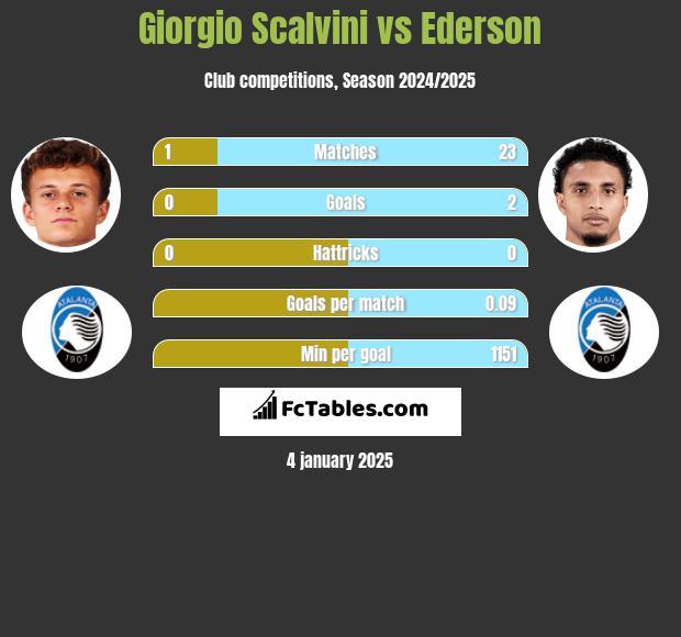 Giorgio Scalvini vs Ederson h2h player stats