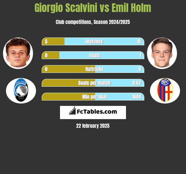 Giorgio Scalvini vs Emil Holm h2h player stats