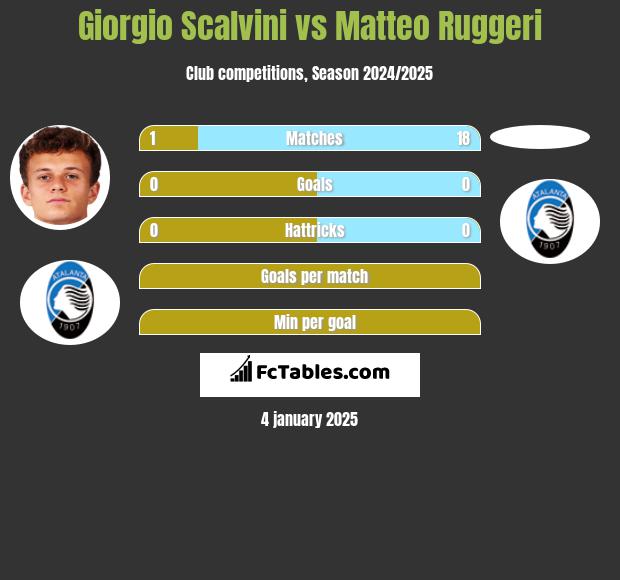 Giorgio Scalvini vs Matteo Ruggeri h2h player stats