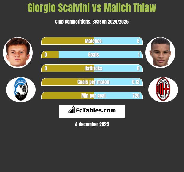 Giorgio Scalvini vs Malich Thiaw h2h player stats