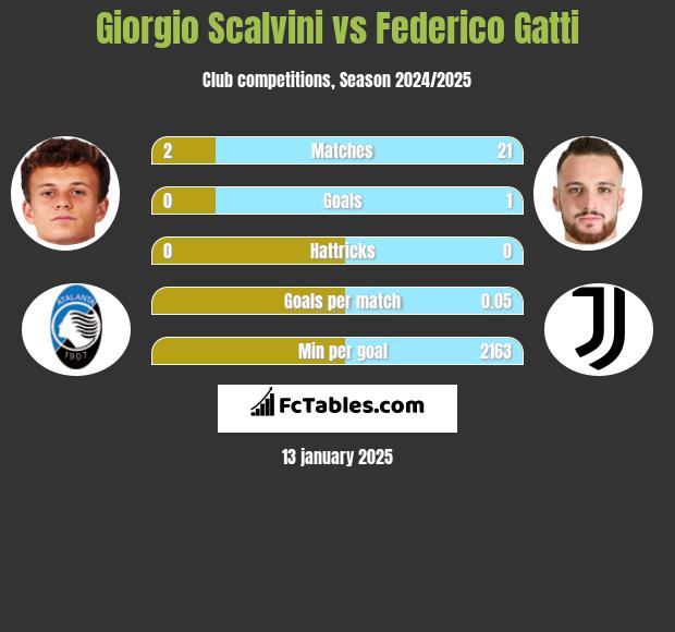 Giorgio Scalvini vs Federico Gatti h2h player stats