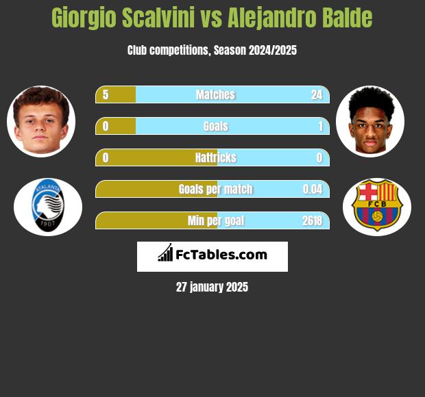 Giorgio Scalvini vs Alejandro Balde h2h player stats