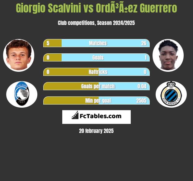 Giorgio Scalvini vs OrdÃ³Ã±ez Guerrero h2h player stats