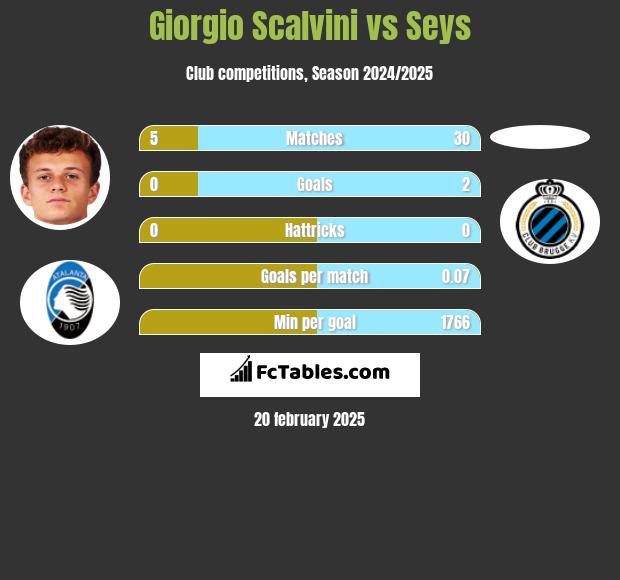 Giorgio Scalvini vs Seys h2h player stats