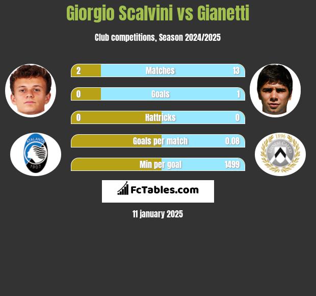 Giorgio Scalvini vs Gianetti h2h player stats