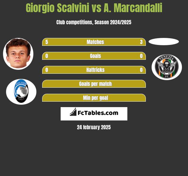 Giorgio Scalvini vs A. Marcandalli h2h player stats