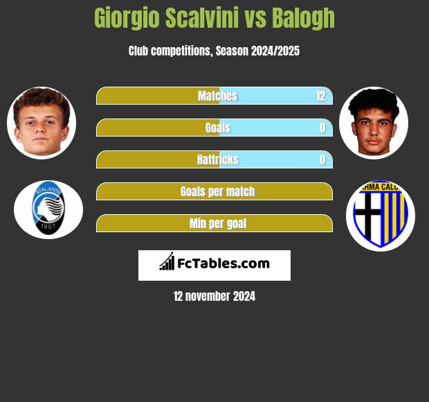 Giorgio Scalvini vs Balogh h2h player stats