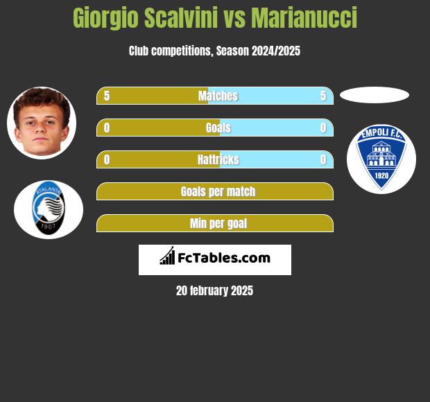 Giorgio Scalvini vs Marianucci h2h player stats