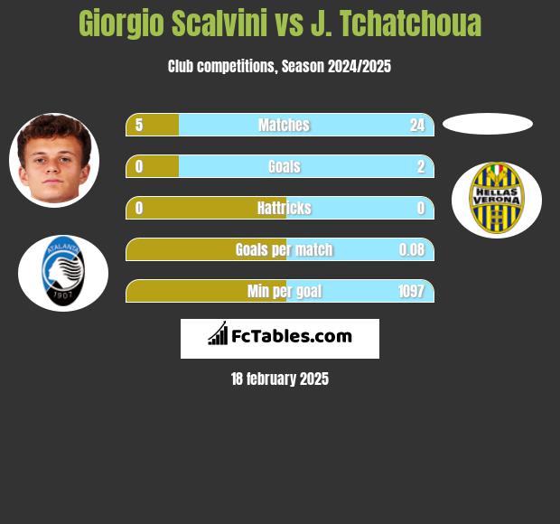 Giorgio Scalvini vs J. Tchatchoua h2h player stats