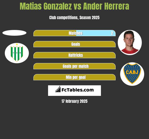 Matias Gonzalez vs Ander Herrera h2h player stats