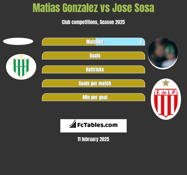 Matias Gonzalez vs Jose Sosa h2h player stats