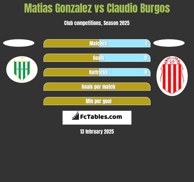 Matias Gonzalez vs Claudio Burgos h2h player stats