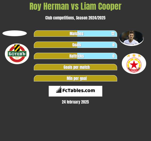 Roy Herman vs Liam Cooper h2h player stats