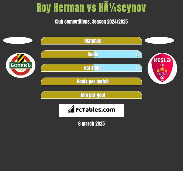 Roy Herman vs HÃ¼seynov h2h player stats