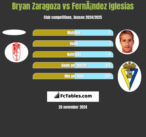 Bryan Zaragoza vs FernÃ¡ndez Iglesias h2h player stats