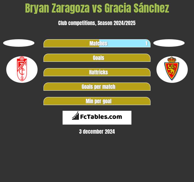 Bryan Zaragoza vs Gracia Sánchez h2h player stats