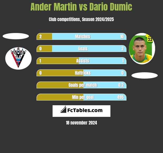 Ander Martin vs Dario Dumic h2h player stats