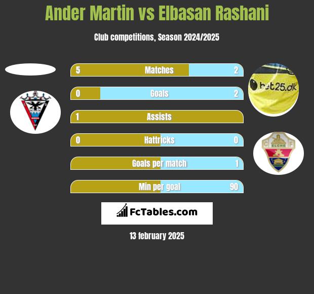 Ander Martin vs Elbasan Rashani h2h player stats