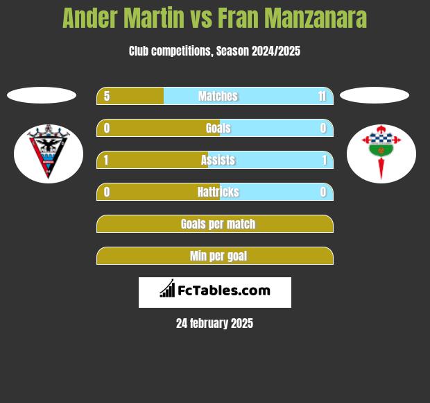 Ander Martin vs Fran Manzanara h2h player stats