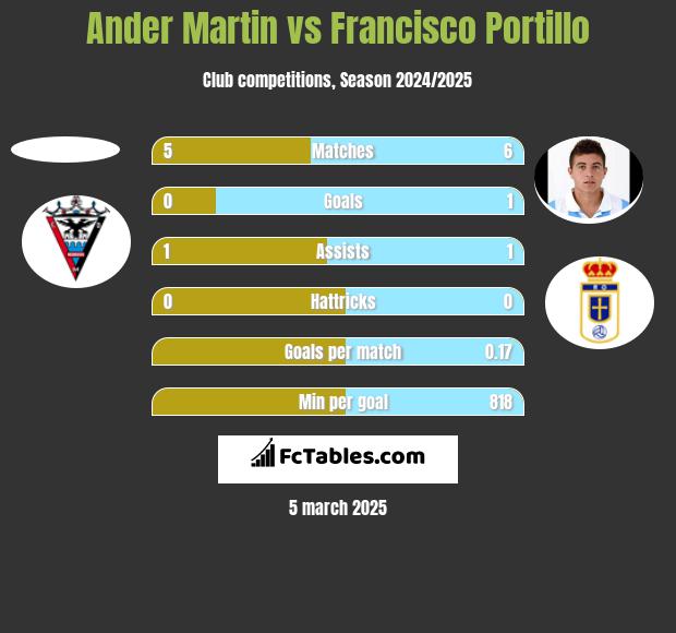 Ander Martin vs Francisco Portillo h2h player stats