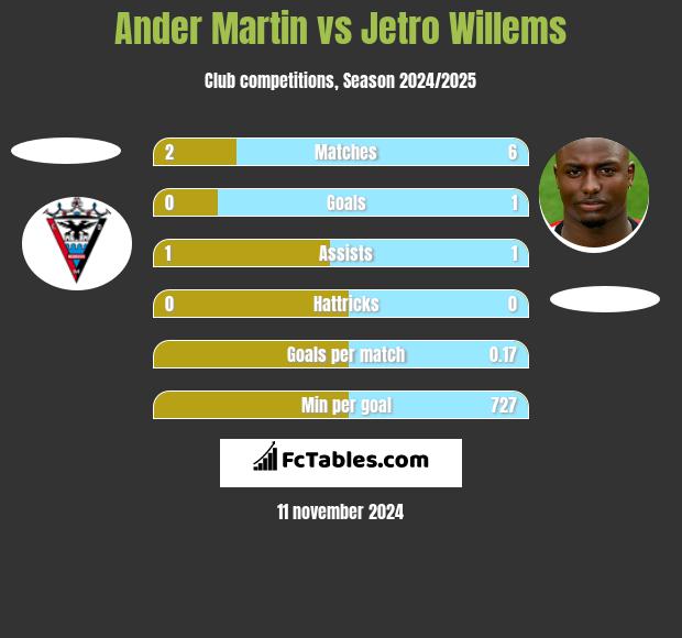 Ander Martin vs Jetro Willems h2h player stats