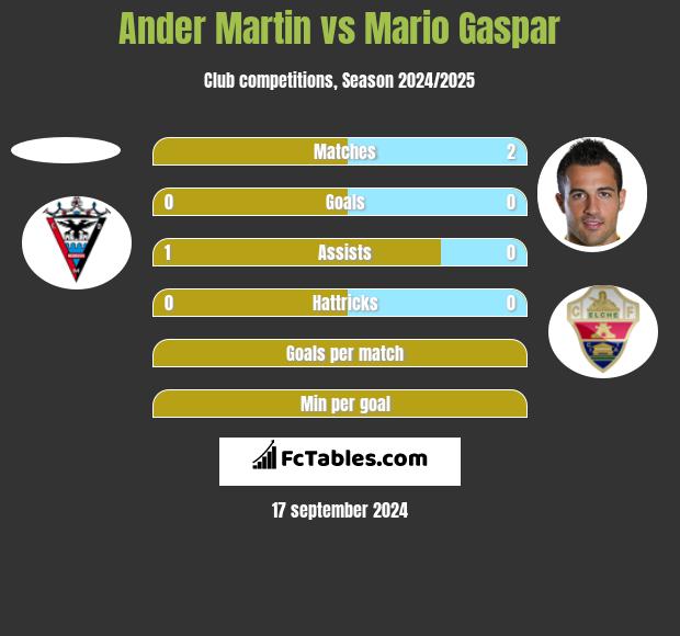 Ander Martin vs Mario Gaspar h2h player stats