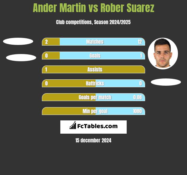 Ander Martin vs Rober Suarez h2h player stats