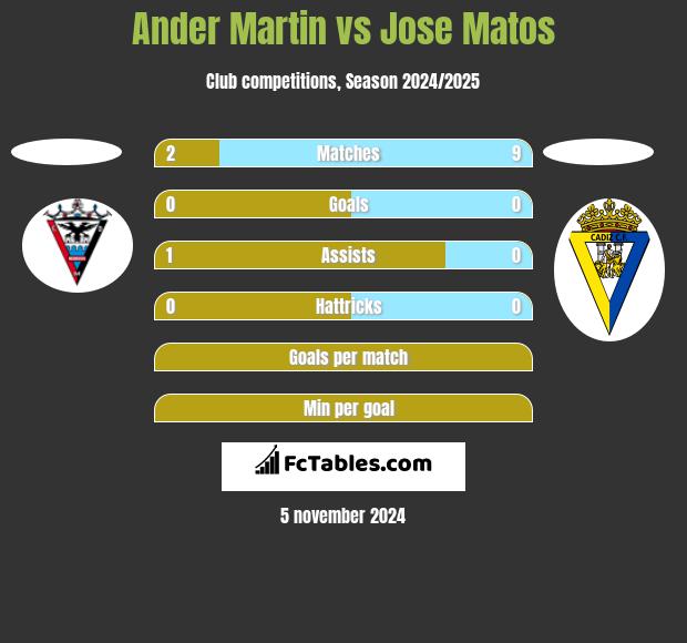 Ander Martin vs Jose Matos h2h player stats