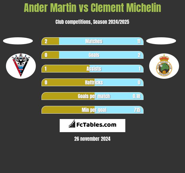 Ander Martin vs Clement Michelin h2h player stats