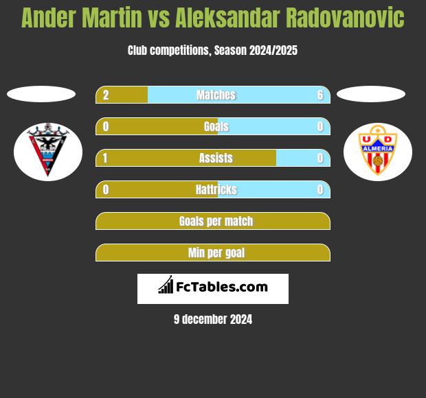 Ander Martin vs Aleksandar Radovanovic h2h player stats