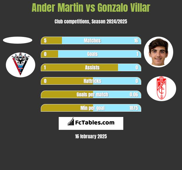 Ander Martin vs Gonzalo Villar h2h player stats