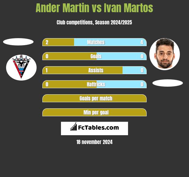 Ander Martin vs Ivan Martos h2h player stats