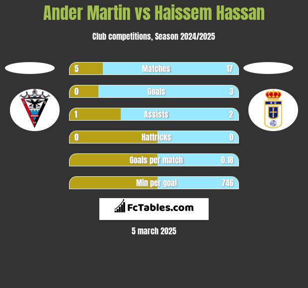 Ander Martin vs Haissem Hassan h2h player stats