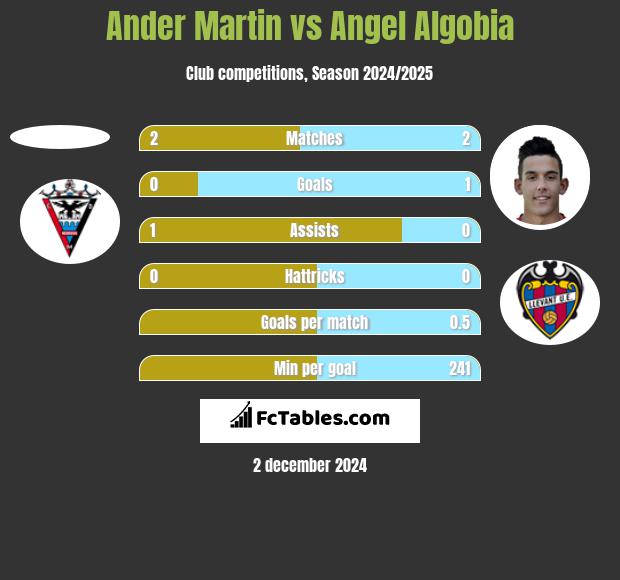 Ander Martin vs Angel Algobia h2h player stats