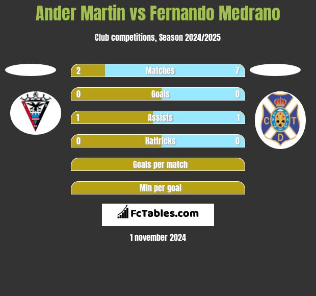 Ander Martin vs Fernando Medrano h2h player stats