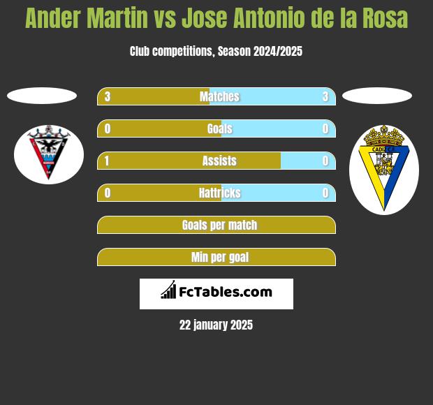 Ander Martin vs Jose Antonio de la Rosa h2h player stats