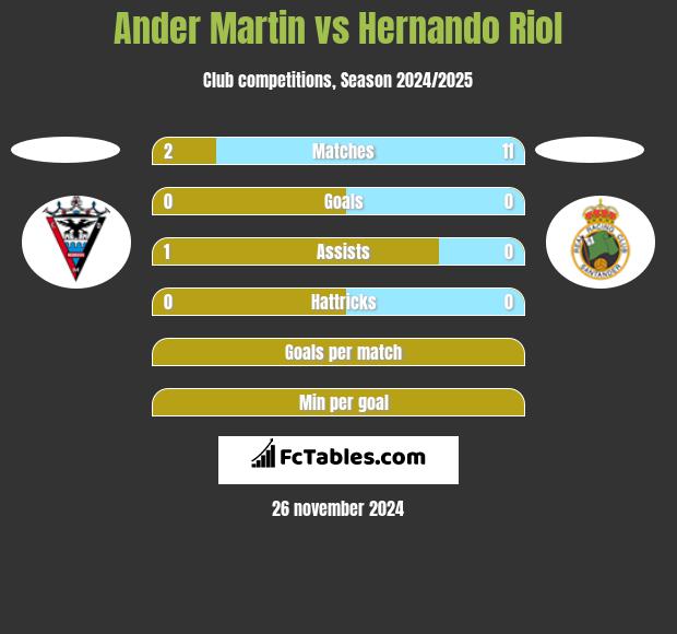 Ander Martin vs Hernando Riol h2h player stats