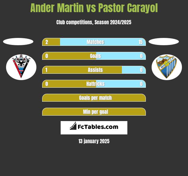 Ander Martin vs Pastor Carayol h2h player stats