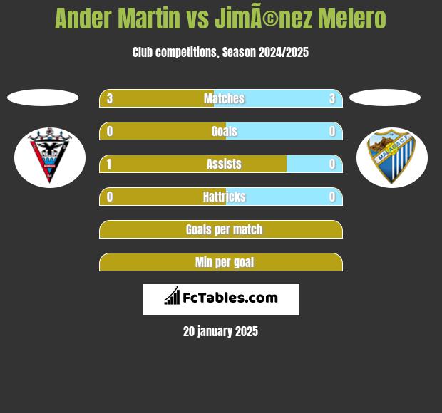 Ander Martin vs JimÃ©nez Melero h2h player stats