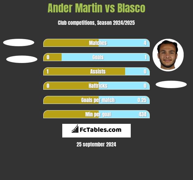 Ander Martin vs Blasco h2h player stats