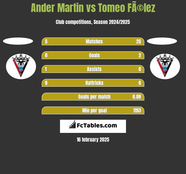 Ander Martin vs Tomeo FÃ©lez h2h player stats