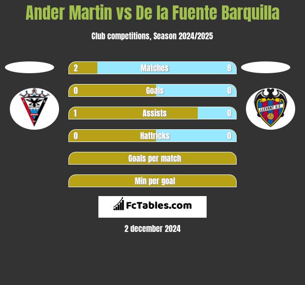 Ander Martin vs De la Fuente Barquilla h2h player stats