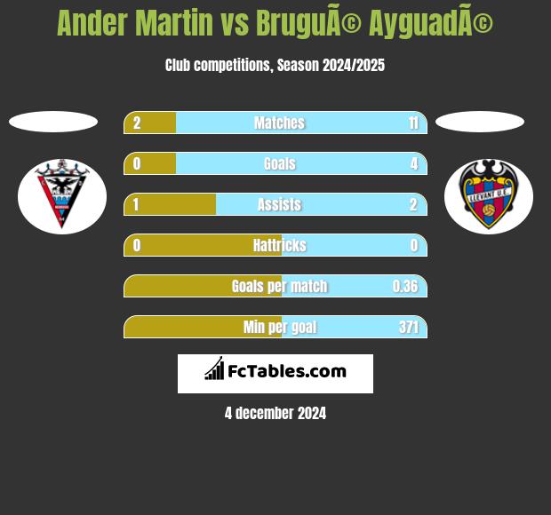 Ander Martin vs BruguÃ© AyguadÃ© h2h player stats