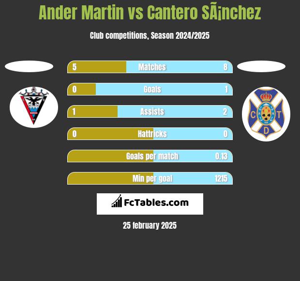 Ander Martin vs Cantero SÃ¡nchez h2h player stats